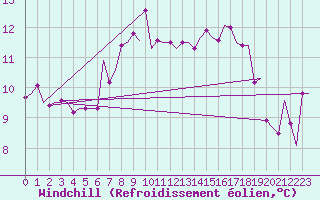 Courbe du refroidissement olien pour Leeuwarden