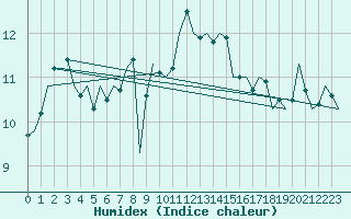 Courbe de l'humidex pour Luxembourg (Lux)