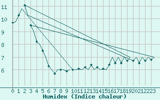 Courbe de l'humidex pour Grenchen