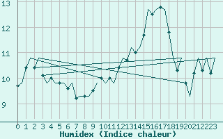 Courbe de l'humidex pour Helsinki-Vantaa