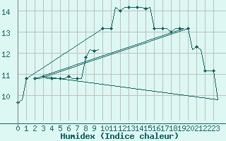 Courbe de l'humidex pour Milan (It)