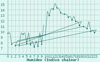 Courbe de l'humidex pour Asturias / Aviles