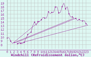 Courbe du refroidissement olien pour Vlissingen