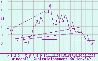 Courbe du refroidissement olien pour Billund Lufthavn