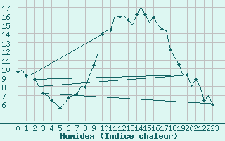 Courbe de l'humidex pour Ingolstadt