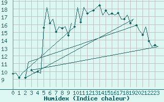 Courbe de l'humidex pour Zaragoza / Aeropuerto