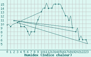 Courbe de l'humidex pour Alghero