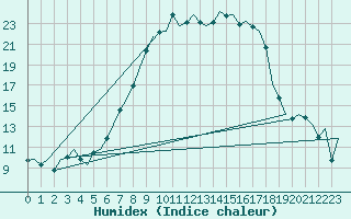 Courbe de l'humidex pour Gilze-Rijen