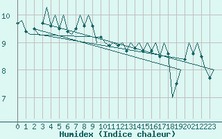 Courbe de l'humidex pour Le Goeree