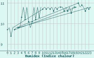 Courbe de l'humidex pour Platform K14-fa-1c Sea