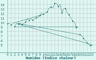 Courbe de l'humidex pour Schaffen (Be)