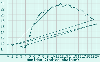 Courbe de l'humidex pour Hohn