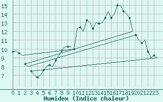 Courbe de l'humidex pour Luxembourg (Lux)