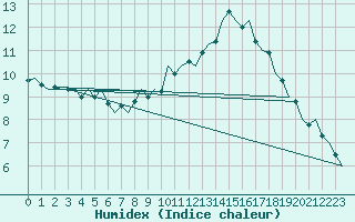 Courbe de l'humidex pour Erfurt-Bindersleben