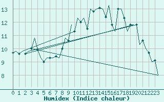 Courbe de l'humidex pour Aberdeen (UK)