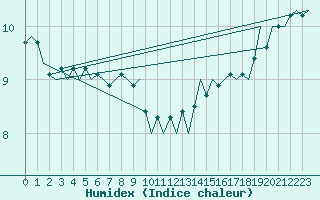 Courbe de l'humidex pour Platform J6-a Sea