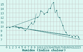 Courbe de l'humidex pour Innsbruck-Flughafen