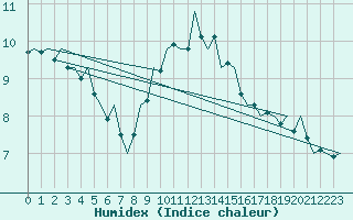 Courbe de l'humidex pour Nordholz