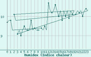 Courbe de l'humidex pour Euro Platform