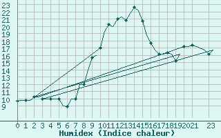 Courbe de l'humidex pour Tunis-Carthage