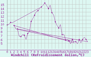 Courbe du refroidissement olien pour Groningen Airport Eelde
