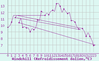 Courbe du refroidissement olien pour Rotterdam Airport Zestienhoven