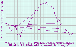 Courbe du refroidissement olien pour Eindhoven (PB)