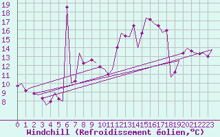 Courbe du refroidissement olien pour San Sebastian (Esp)
