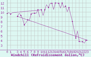 Courbe du refroidissement olien pour Olbia / Costa Smeralda