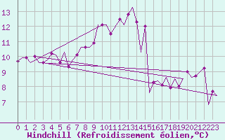 Courbe du refroidissement olien pour Bueckeburg