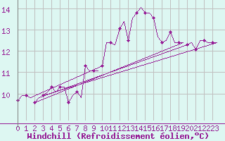 Courbe du refroidissement olien pour Pula Aerodrome