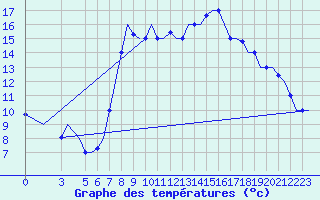 Courbe de tempratures pour Brindisi