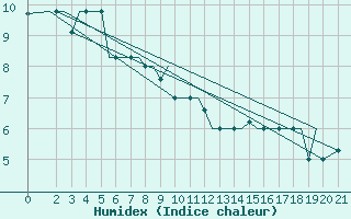 Courbe de l'humidex pour Cerepovec