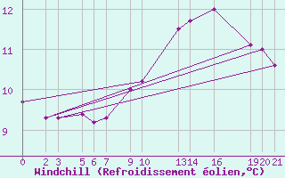 Courbe du refroidissement olien pour Sint Katelijne-waver (Be)