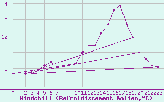 Courbe du refroidissement olien pour Ruffiac (47)