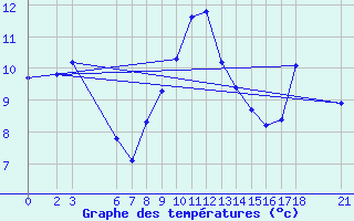 Courbe de tempratures pour Bitlis