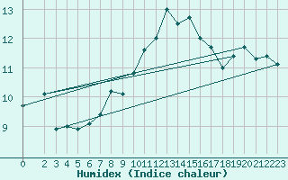 Courbe de l'humidex pour Lans-en-Vercors - Les Allires (38)