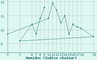 Courbe de l'humidex pour Duzce