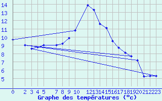 Courbe de tempratures pour Modalen Iii