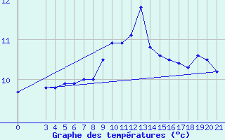 Courbe de tempratures pour Gradiste