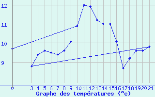 Courbe de tempratures pour Gospic