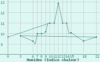 Courbe de l'humidex pour Ohrid