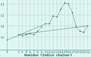 Courbe de l'humidex pour Zagreb / Maksimir