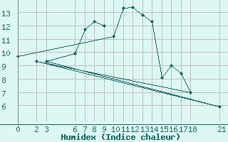 Courbe de l'humidex pour Bjelasnica
