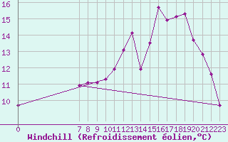 Courbe du refroidissement olien pour Valence d