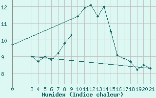 Courbe de l'humidex pour Puntijarka