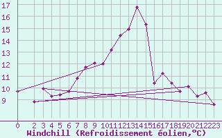 Courbe du refroidissement olien pour Bad Marienberg
