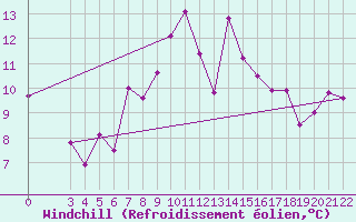 Courbe du refroidissement olien pour Bizerte