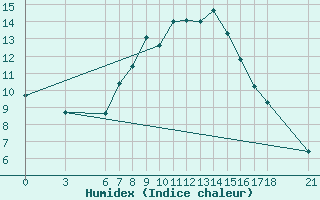 Courbe de l'humidex pour Ayvalik