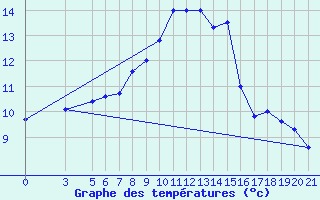 Courbe de tempratures pour Pazin